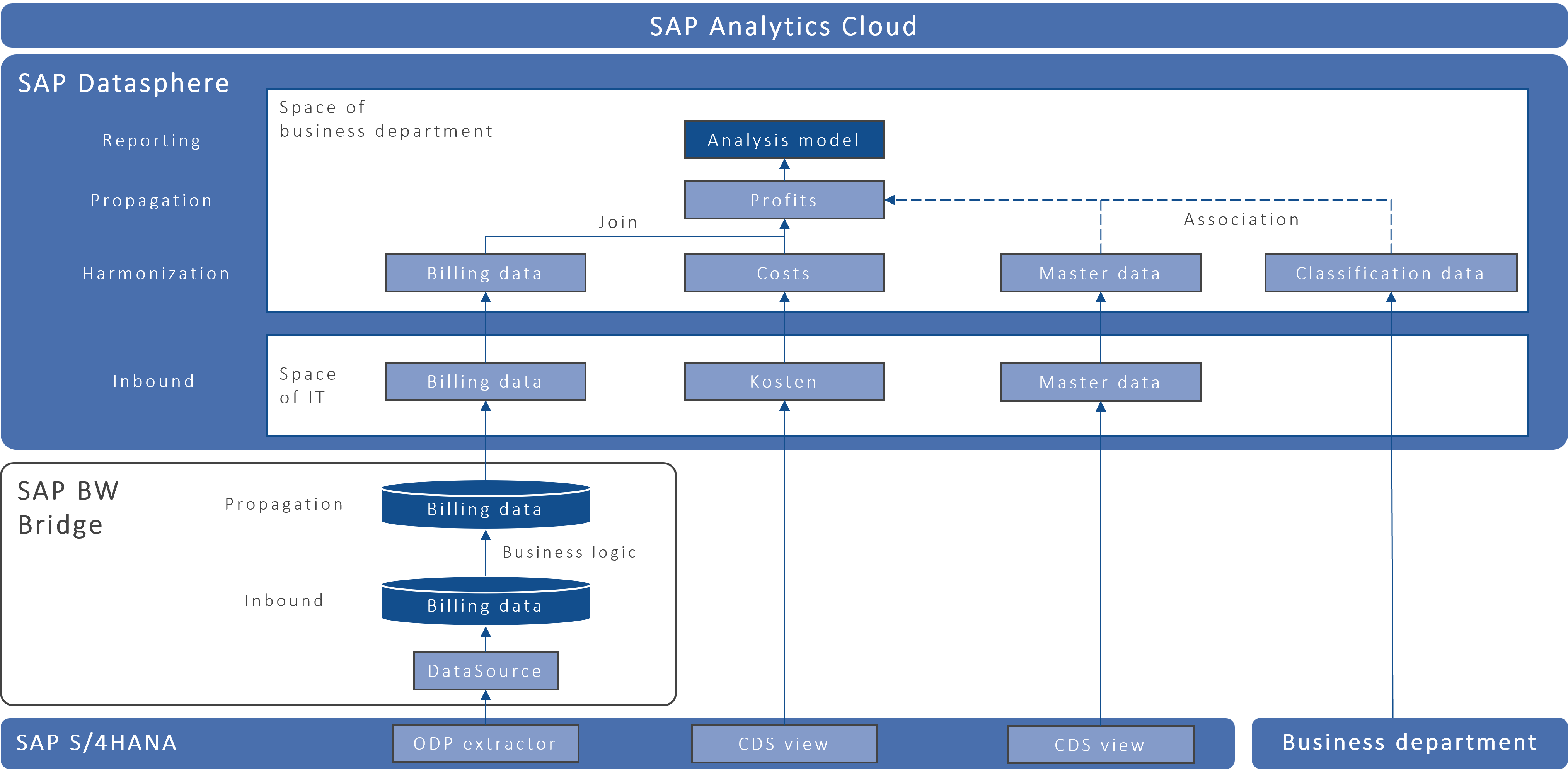 Typical Use Cases For SAP Datasphere